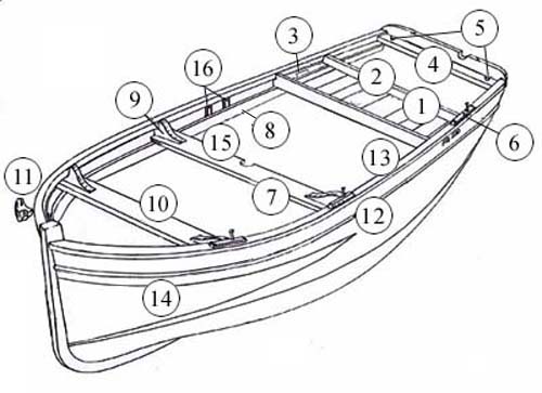 Le canot et ses principales caract�ristiques